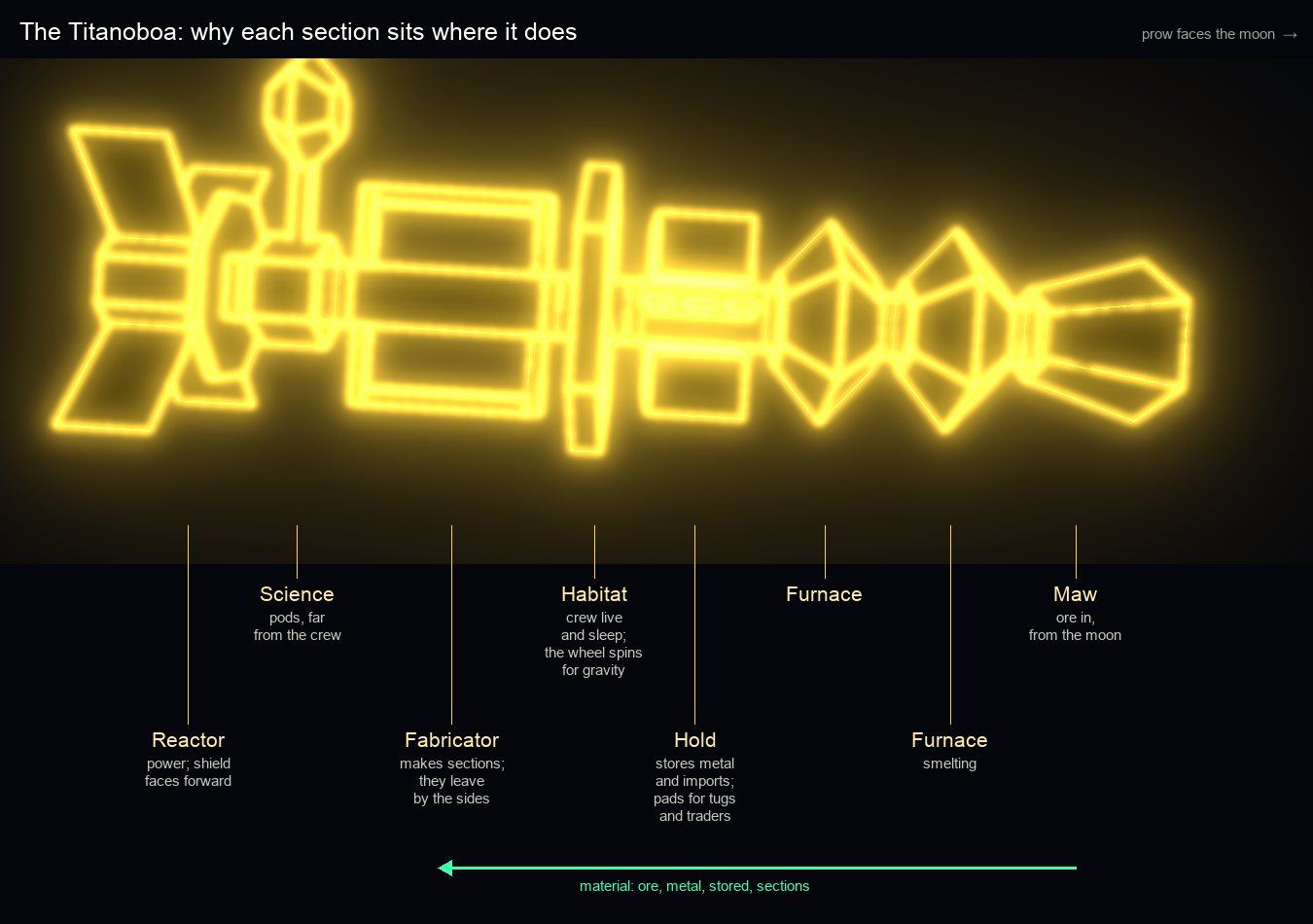 The Titanoboa from the side, each section labelled with its job: reactor, science, fabricator, habitat, hold, furnaces, maw
